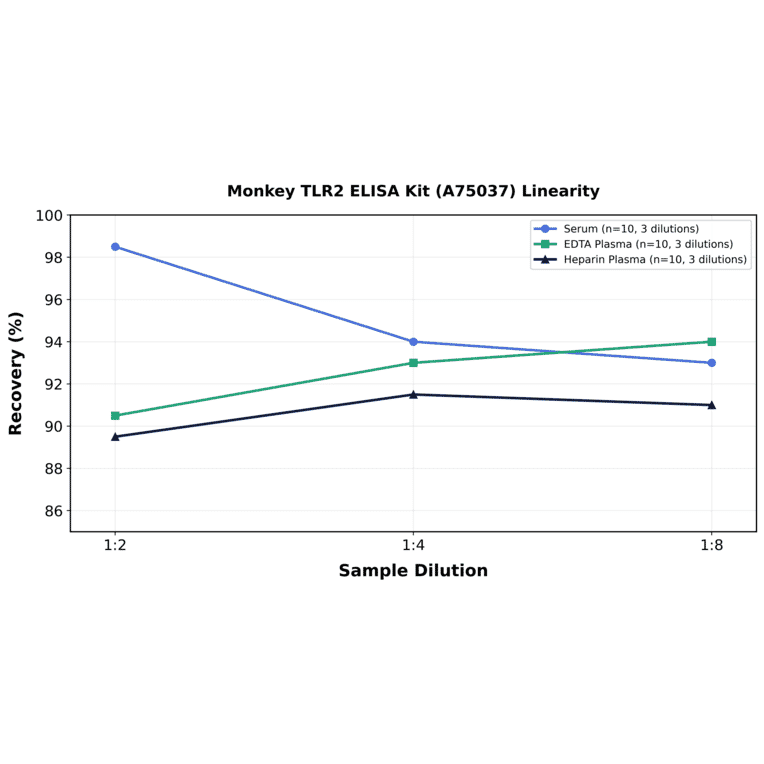 Linearity - Monkey TLR2 ELISA Kit (A75037) - Antibodies.com