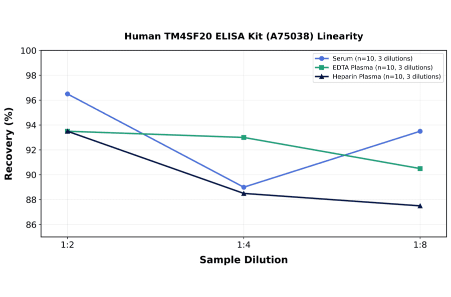 Linearity - Human TM4SF20 ELISA Kit (A75038) - Antibodies.com