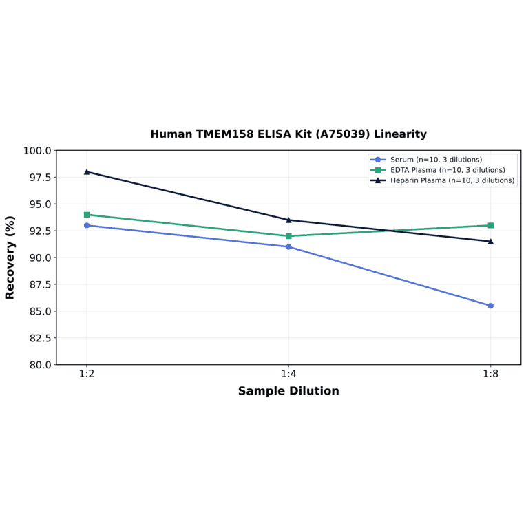Linearity - Human TMEM158 ELISA Kit (A75039) - Antibodies.com
