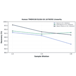 Linearity - Human TMEM158 ELISA Kit (A75039) - Antibodies.com