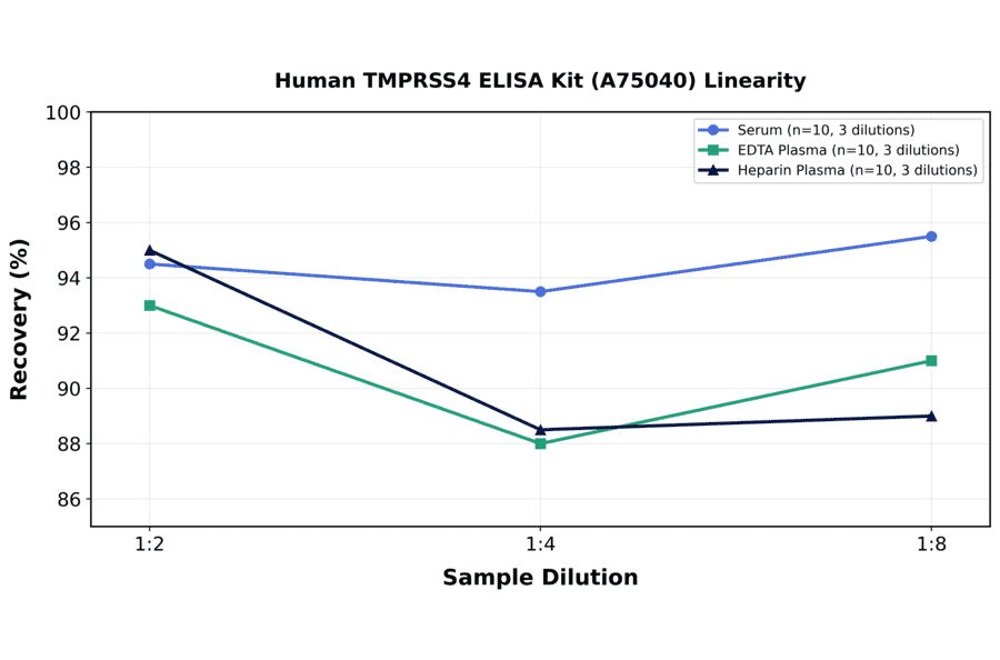 Linearity - Human TMPRSS4 ELISA Kit (A75040) - Antibodies.com