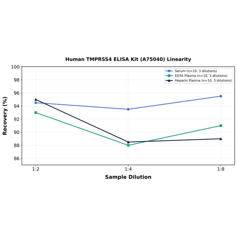 Linearity - Human TMPRSS4 ELISA Kit (A75040) - Antibodies.com
