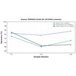 Linearity - Human TMPRSS4 ELISA Kit (A75040) - Antibodies.com