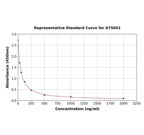 Standard Curve - Human Thymosin beta 10 ELISA Kit (A75041) - Antibodies.com