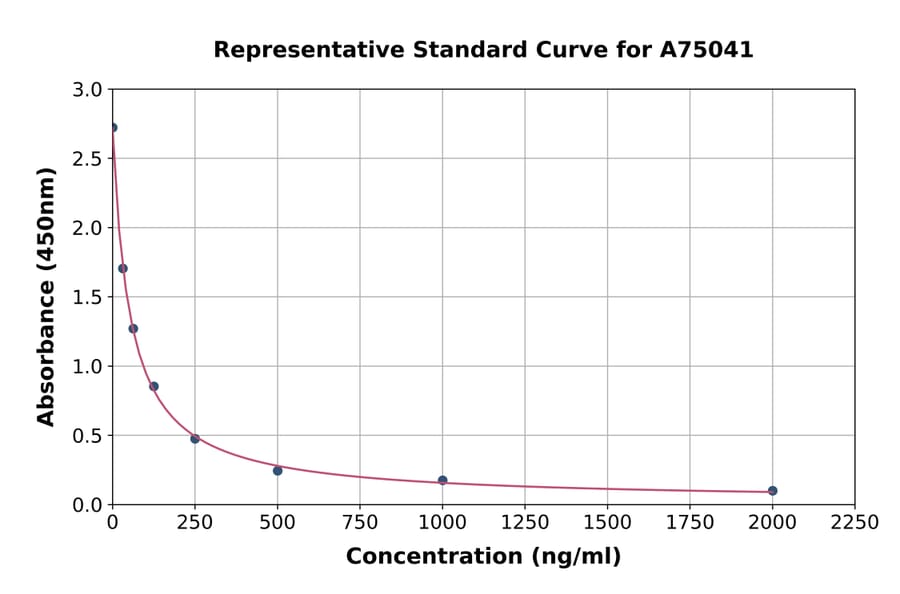 Standard Curve - Human Thymosin beta 10 ELISA Kit (A75041) - Antibodies.com