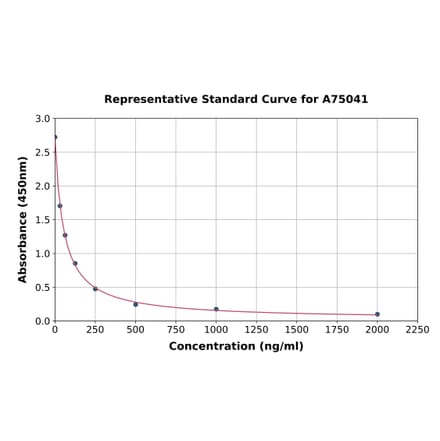 Standard Curve - Human Thymosin beta 10 ELISA Kit (A75041) - Antibodies.com