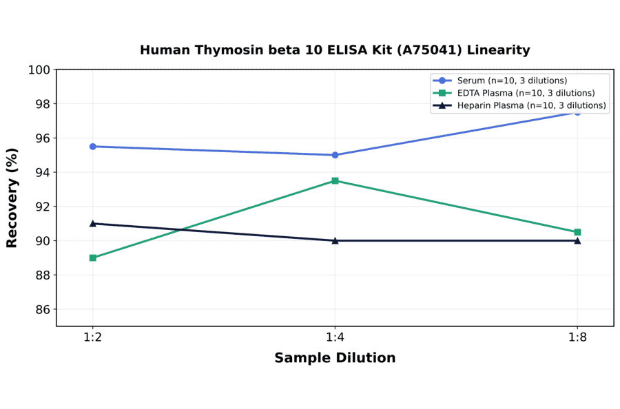 Linearity - Human Thymosin beta 10 ELISA Kit (A75041) - Antibodies.com