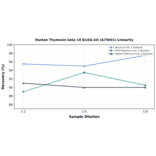 Linearity - Human Thymosin beta 10 ELISA Kit (A75041) - Antibodies.com