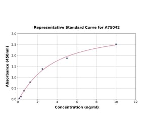 Standard Curve - Human TNFAIP2 ELISA Kit (A75042) - Antibodies.com