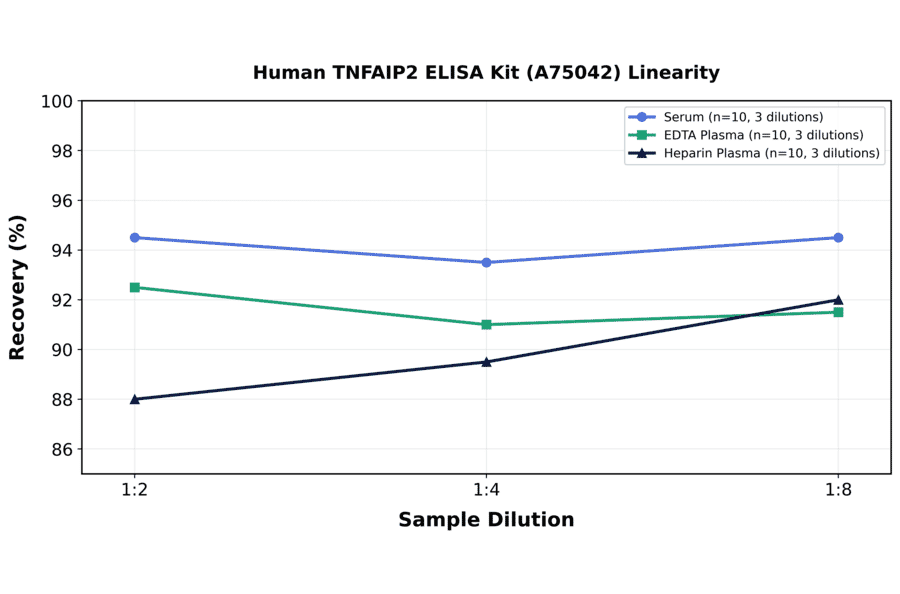 Linearity - Human TNFAIP2 ELISA Kit (A75042) - Antibodies.com