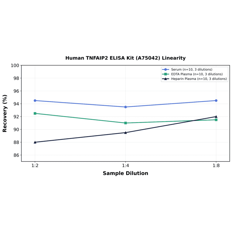 Linearity - Human TNFAIP2 ELISA Kit (A75042) - Antibodies.com