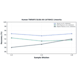 Linearity - Human TNFAIP2 ELISA Kit (A75042) - Antibodies.com