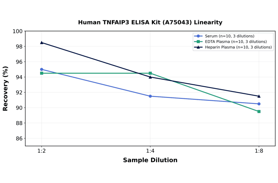 Linearity - Human TNFAIP3 ELISA Kit (A75043) - Antibodies.com