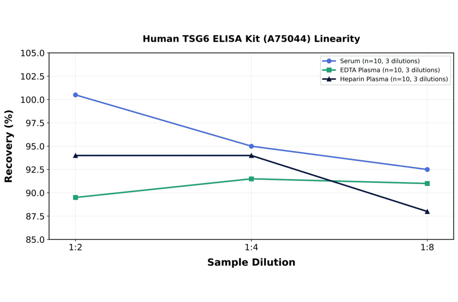 Linearity - Human TSG6 ELISA Kit (A75044) - Antibodies.com