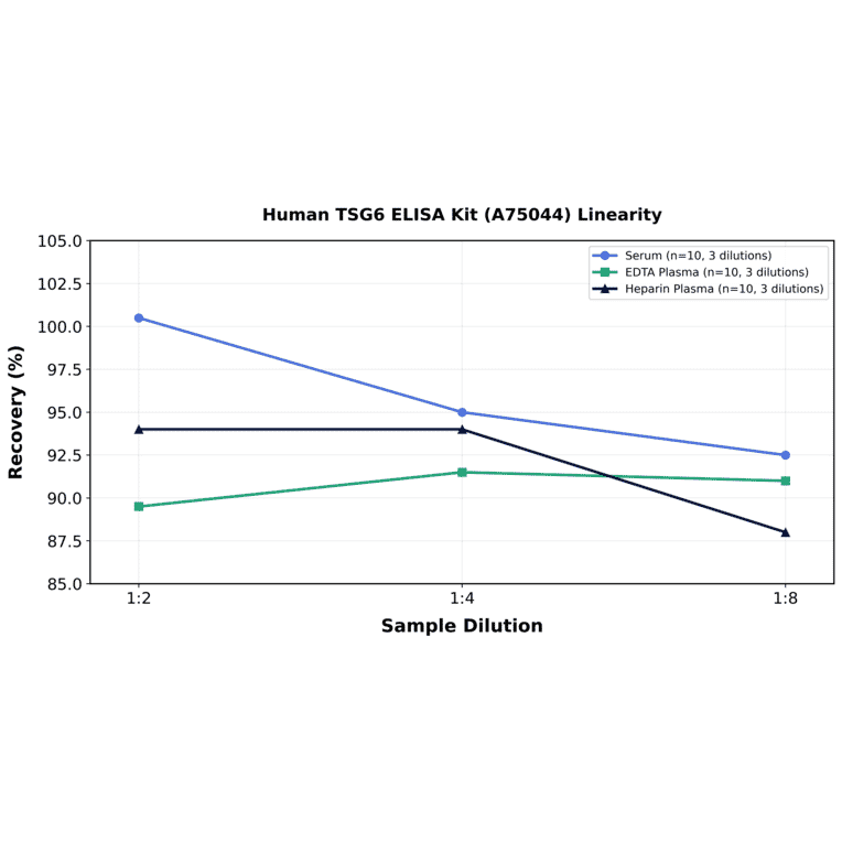 Linearity - Human TSG6 ELISA Kit (A75044) - Antibodies.com