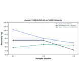 Linearity - Human TSG6 ELISA Kit (A75044) - Antibodies.com