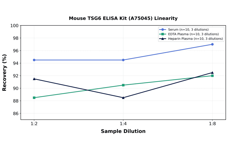 Linearity - Mouse TSG6 ELISA Kit (A75045) - Antibodies.com