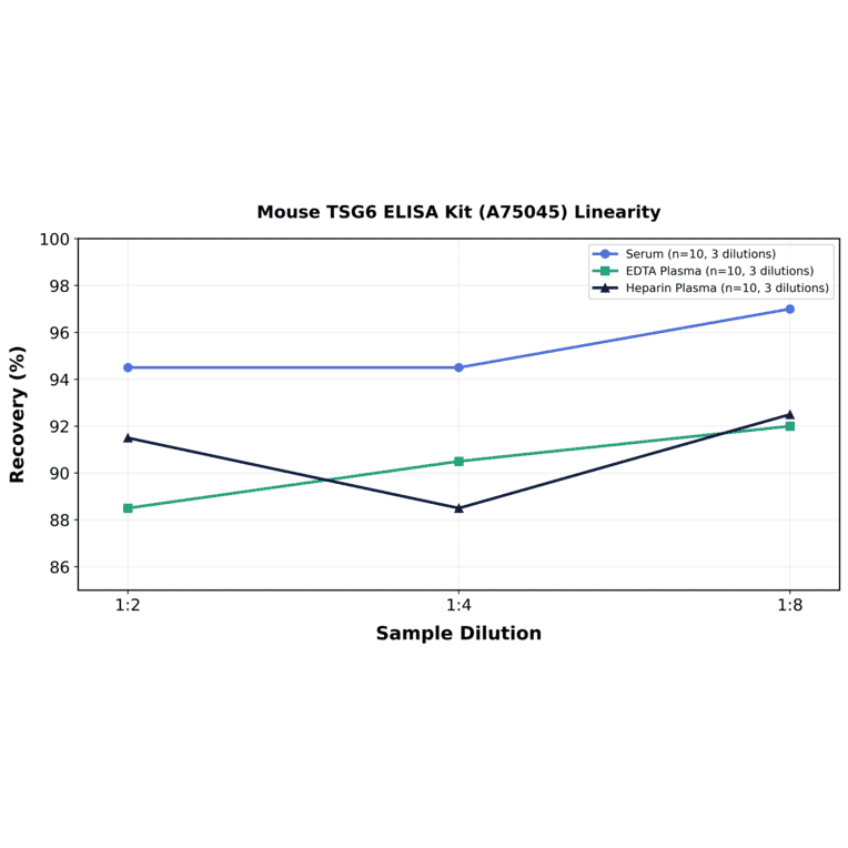 Linearity - Mouse TSG6 ELISA Kit (A75045) - Antibodies.com
