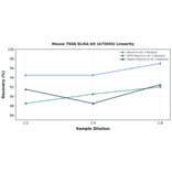 Linearity - Mouse TSG6 ELISA Kit (A75045) - Antibodies.com