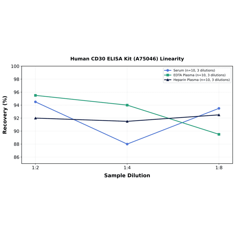 Linearity - Human CD30 ELISA Kit (A75046) - Antibodies.com
