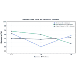 Linearity - Human CD30 ELISA Kit (A75046) - Antibodies.com