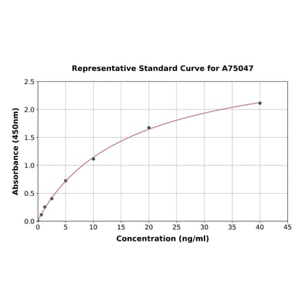 Standard Curve - Mouse APRIL/TNFSF13 ELISA Kit (A75047) - Antibodies.com