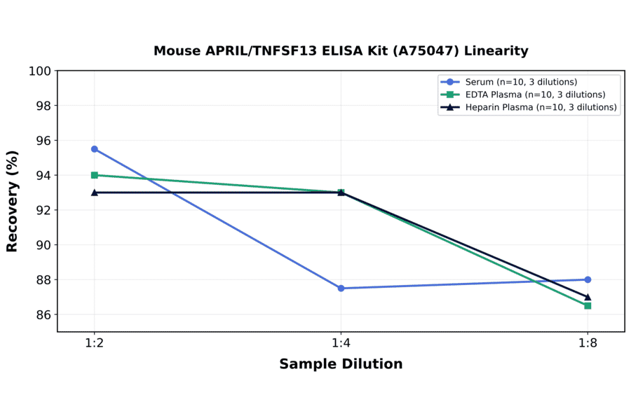 Linearity - Mouse APRIL/TNFSF13 ELISA Kit (A75047) - Antibodies.com