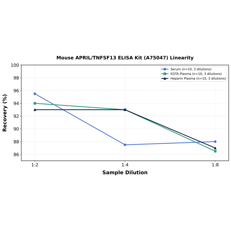 Linearity - Mouse APRIL/TNFSF13 ELISA Kit (A75047) - Antibodies.com