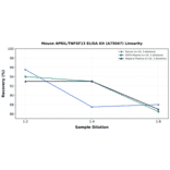Linearity - Mouse APRIL/TNFSF13 ELISA Kit (A75047) - Antibodies.com