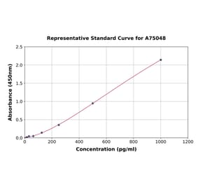 Standard Curve - Sheep TNF alpha ELISA Kit (A75048) - Antibodies.com
