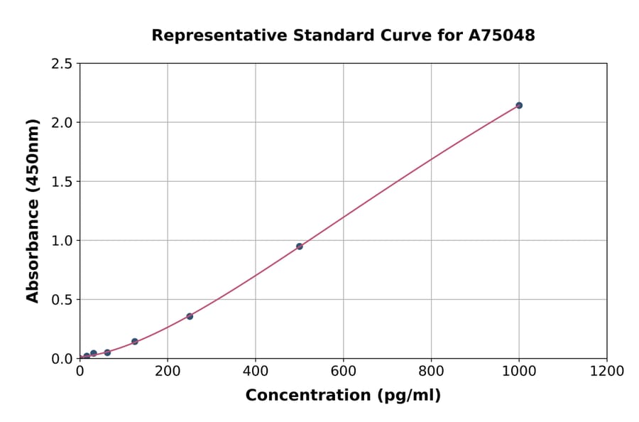 Standard Curve - Sheep TNF alpha ELISA Kit (A75048) - Antibodies.com