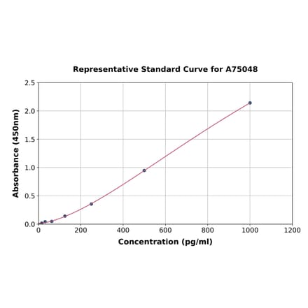 Standard Curve - Sheep TNF alpha ELISA Kit (A75048) - Antibodies.com
