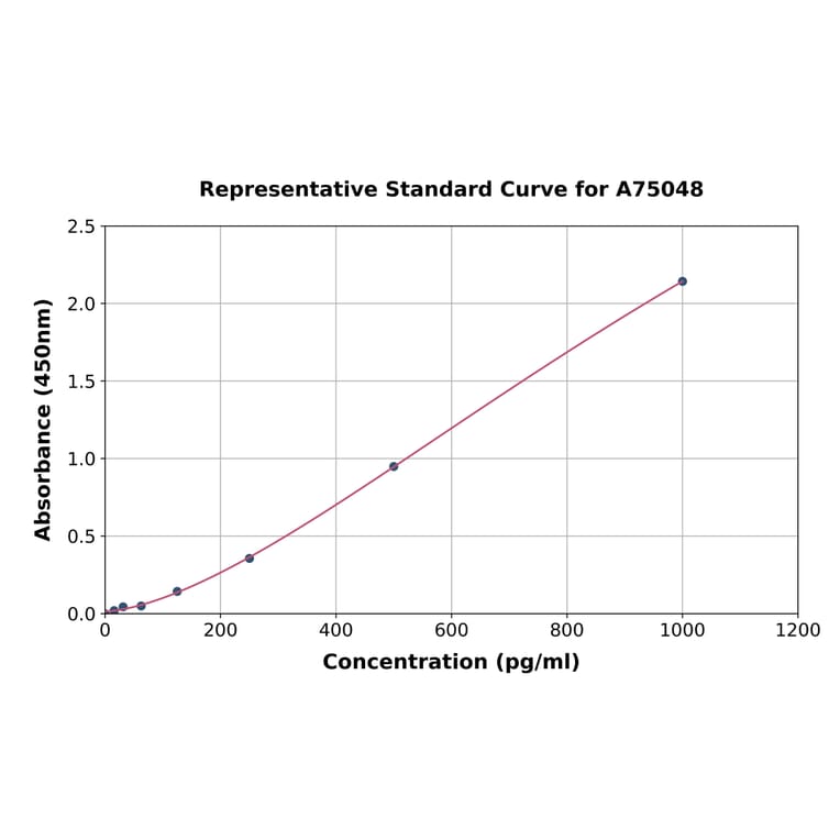 Standard Curve - Sheep TNF alpha ELISA Kit (A75048) - Antibodies.com