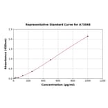 Standard Curve - Sheep TNF alpha ELISA Kit (A75048) - Antibodies.com