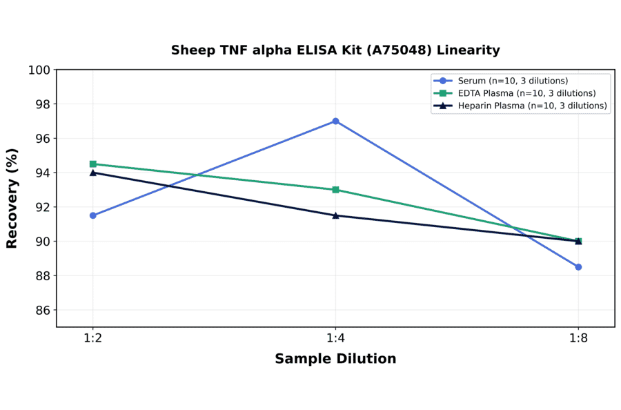 Linearity - Sheep TNF alpha ELISA Kit (A75048) - Antibodies.com