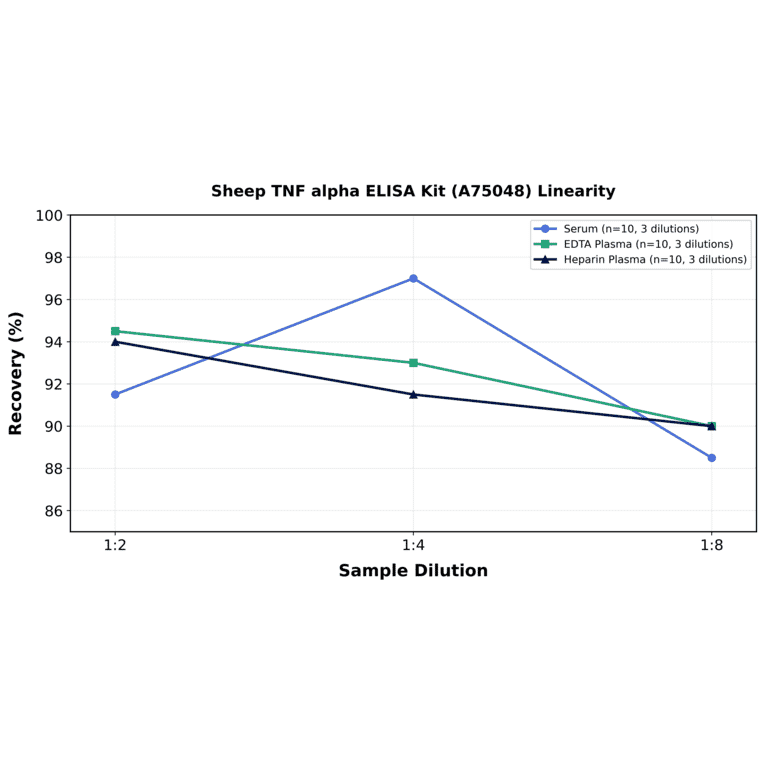 Linearity - Sheep TNF alpha ELISA Kit (A75048) - Antibodies.com