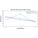 Linearity - Sheep TNF alpha ELISA Kit (A75048) - Antibodies.com