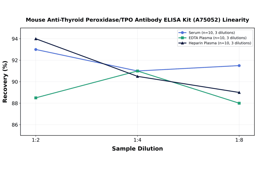 Linearity - Mouse Anti-Thyroid Peroxidase/TPO Antibody ELISA Kit (A75052) - Antibodies.com