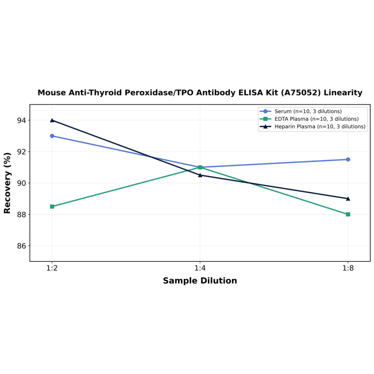 Linearity - Mouse Anti-Thyroid Peroxidase/TPO Antibody ELISA Kit (A75052) - Antibodies.com