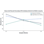 Linearity - Mouse Anti-Thyroid Peroxidase/TPO Antibody ELISA Kit (A75052) - Antibodies.com
