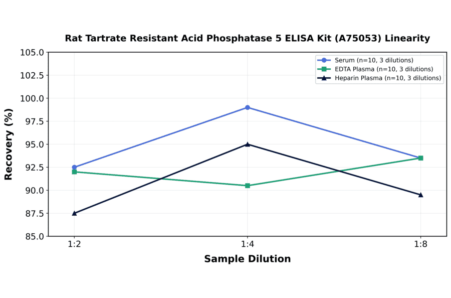 Linearity - Rat Tartrate Resistant Acid Phosphatase 5 ELISA Kit (A75053) - Antibodies.com