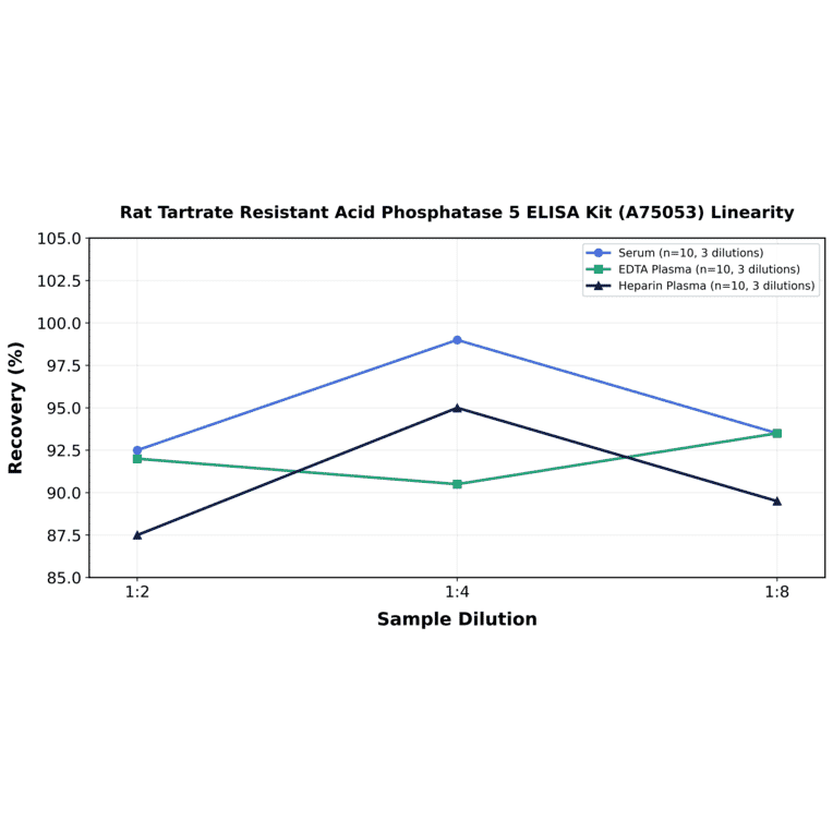 Linearity - Rat Tartrate Resistant Acid Phosphatase 5 ELISA Kit (A75053) - Antibodies.com