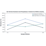 Linearity - Rat Tartrate Resistant Acid Phosphatase 5 ELISA Kit (A75053) - Antibodies.com