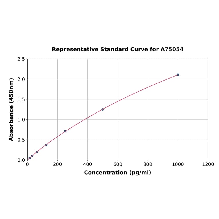 Standard Curve - Human TRAIL ELISA Kit (A75054) - Antibodies.com