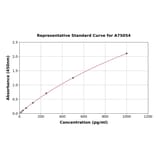 Standard Curve - Human TRAIL ELISA Kit (A75054) - Antibodies.com