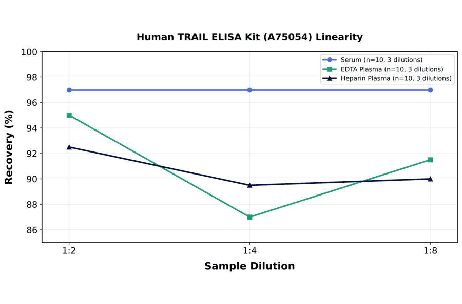 Linearity - Human TRAIL ELISA Kit (A75054) - Antibodies.com