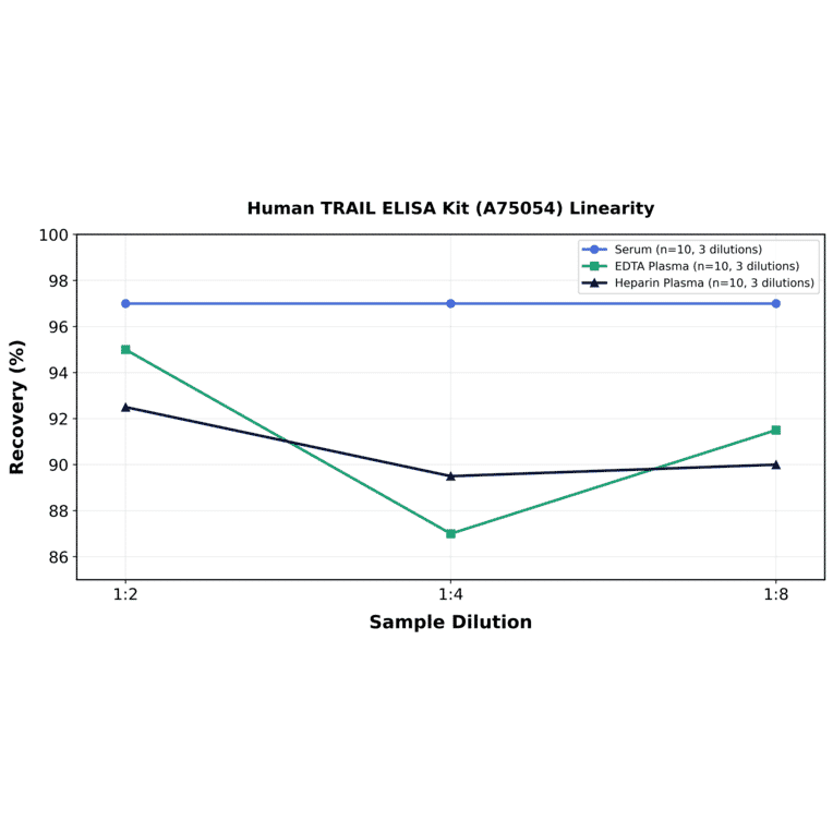 Linearity - Human TRAIL ELISA Kit (A75054) - Antibodies.com