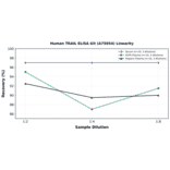 Linearity - Human TRAIL ELISA Kit (A75054) - Antibodies.com