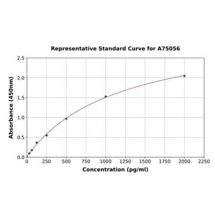 Standard Curve - Monkey TSLP ELISA Kit (A75056) - Antibodies.com