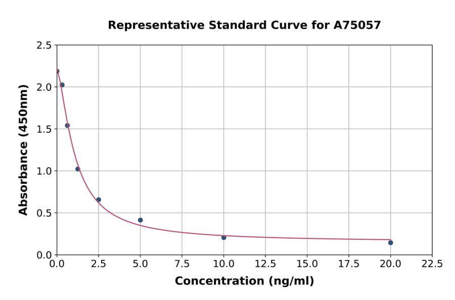 Standard Curve - Human Tetraspanin-14 ELISA Kit (A75057) - Antibodies.com
